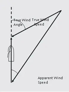 Navegar a vela: Viento