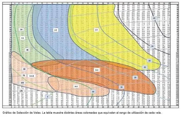 Navegar a vela: Cálculo del viento real